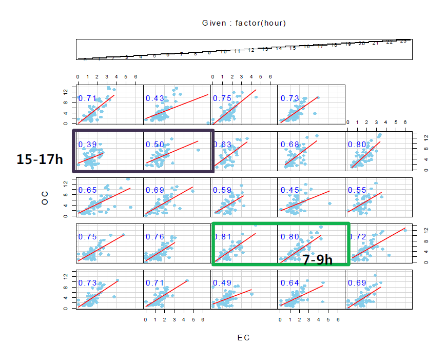 시간별 OC와 EC의 상관성 변화