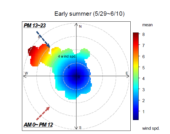 2012년 초여름 (5~6월) 주 풍향 변화