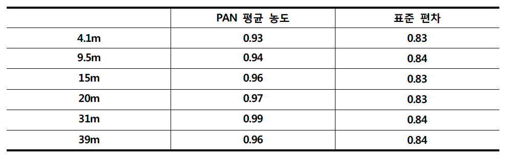 PAN의 높이별 평균 농도