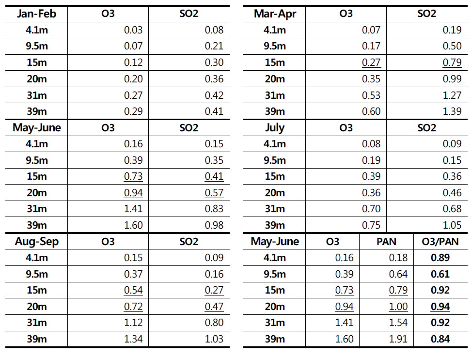계절별 O3, SO2, PAN의 Vd 산출 결과 (unit : cm/sec)