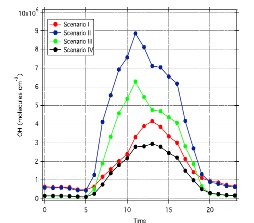 시나리오 별 시간에 따른 OH 농도 변화