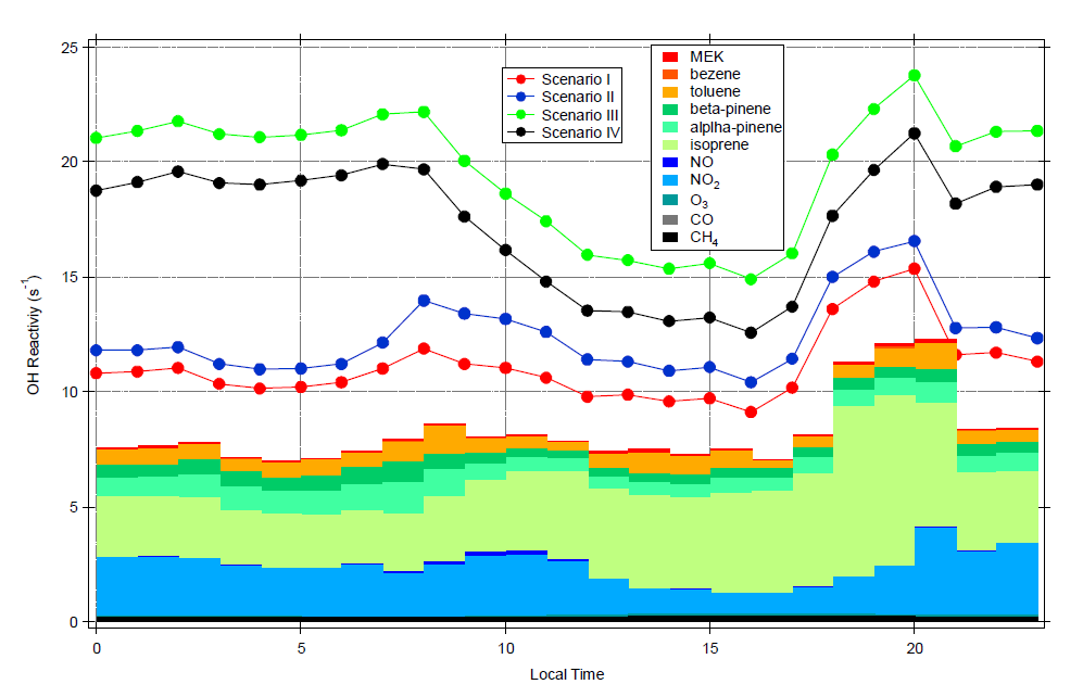시나리오 별 시간에 따른 OH reactivity 변화 및 VOCs, NO, NO2 , O3,CO, CH4 농도 변화
