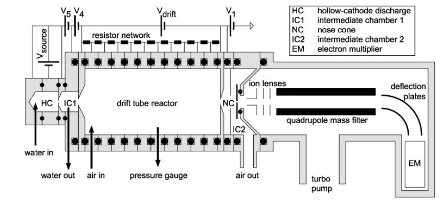 Ionicon High Sensitivity Proton Transfer Reaction Mass Spectrometer의 모식