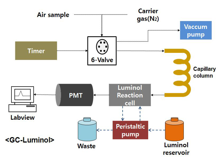 GC-Luminol를 통한 PAN 분석 시스템 모식도