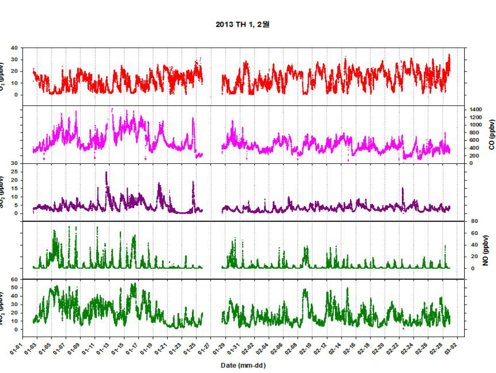 1~2월 O3, CO, SO2, NO, NO2 농도 분포