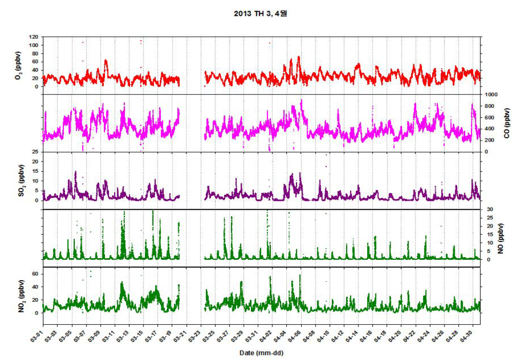 3~4월 O3, CO, SO2, NO, NO2 농도 분포