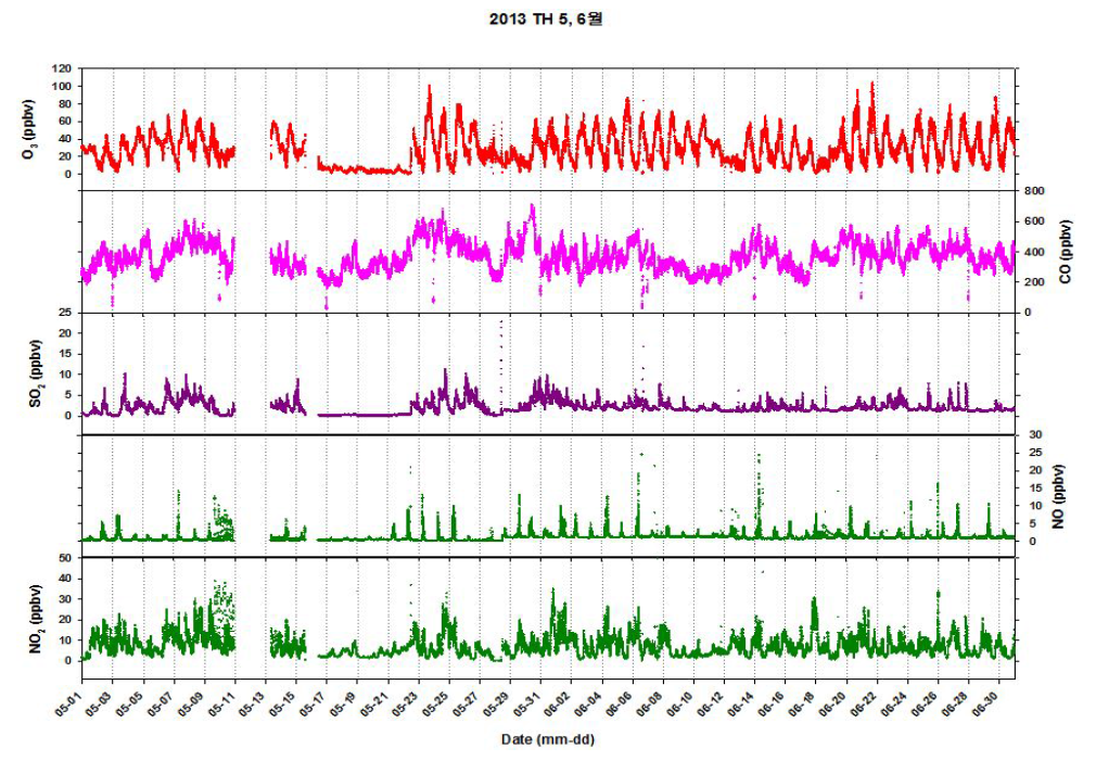 5~6월 O , CO, SO , NO, NO 농도 분포