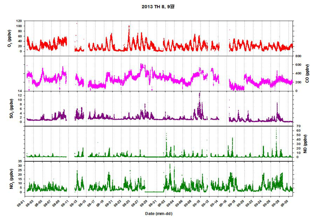 8~9월 O , CO, SO , NO, NO 농도 분포