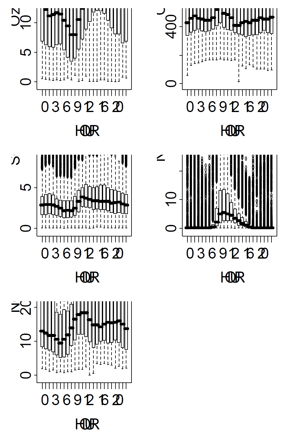 1~2월 O3, CO, SO2, NO, NO2 일변화