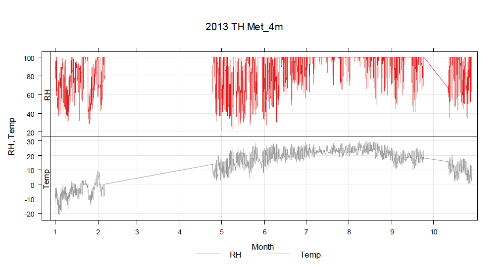 2013년 1~9월 측정 기간 중 4m에서 측정한 기상 요소 변화