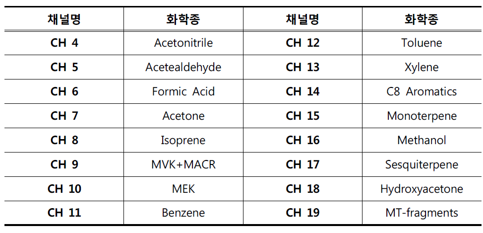 PTR-MS로부터 측정되는 채널 별 VOCs 화학종