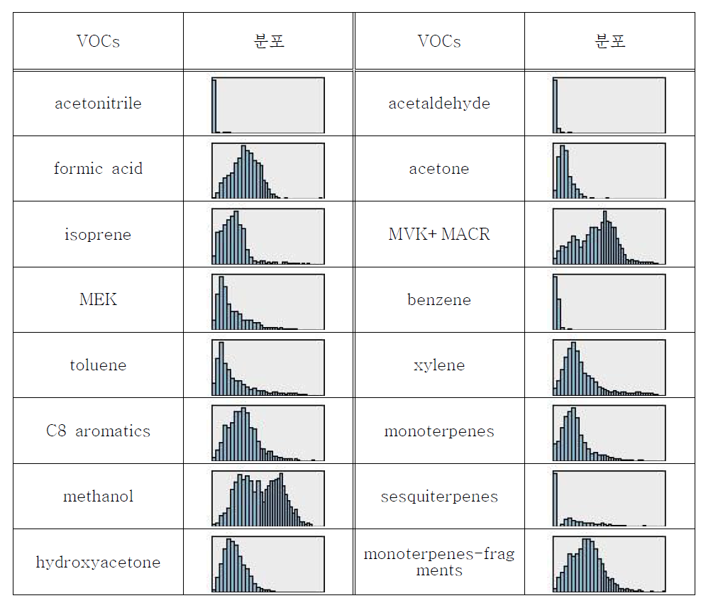 2013년 전체 측정 기간에 대한 VOCs 화학종별 농도 분포