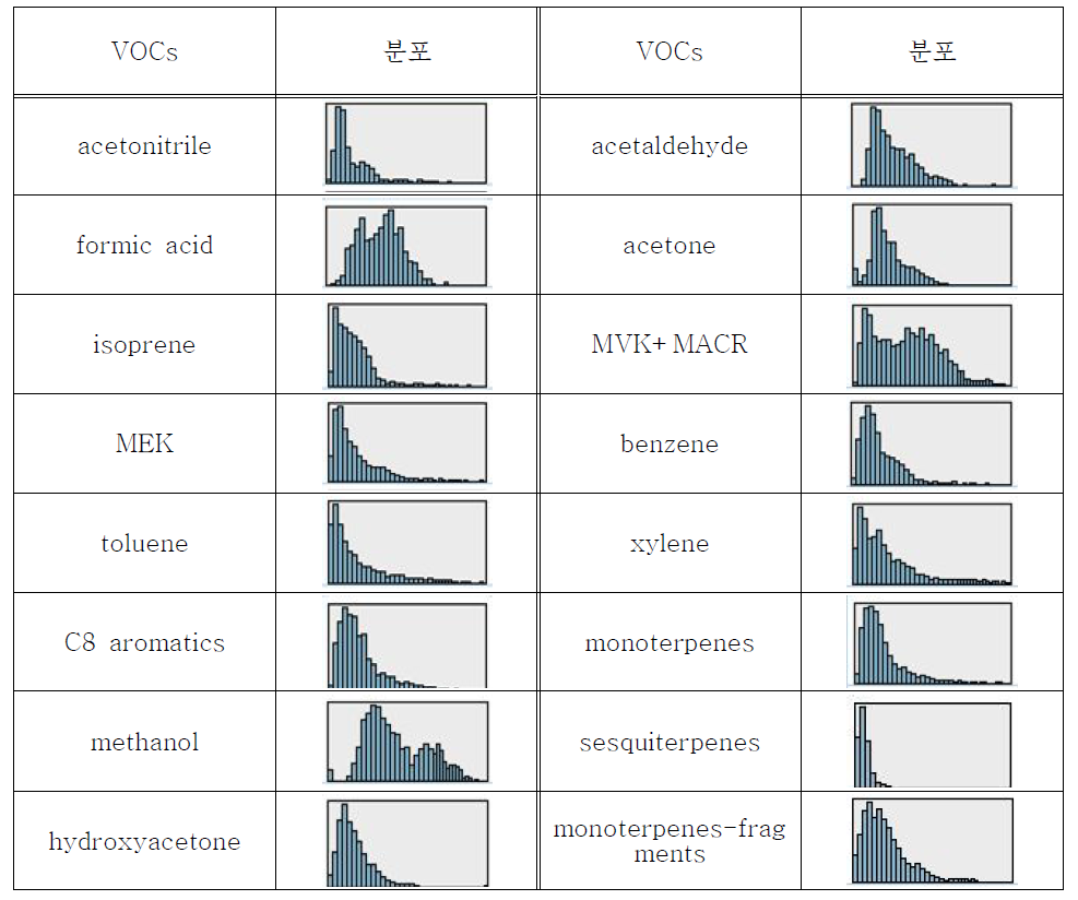 데이터 정제 후 VOCs 화학종별 농도 분포