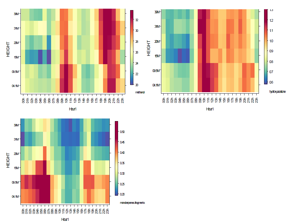Methanol, Hydroxyacetone, Monoterpene-fragment의 시간에 따른 높이별 농도 분포