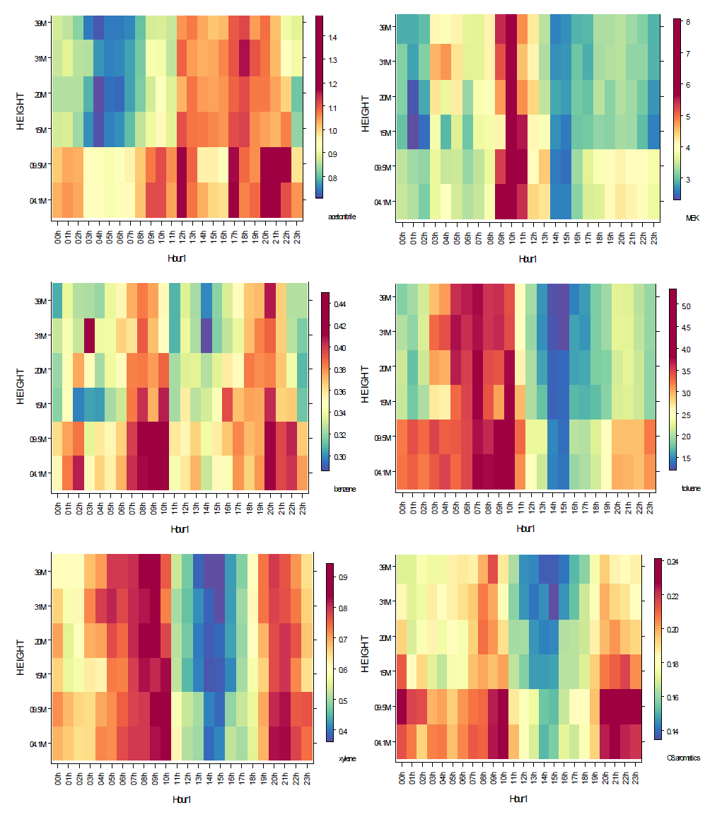 Acetonitrile, MEK, benzene, toluene, xylene, C8 aromatics의 시간에 따른 높이별 농도 분포