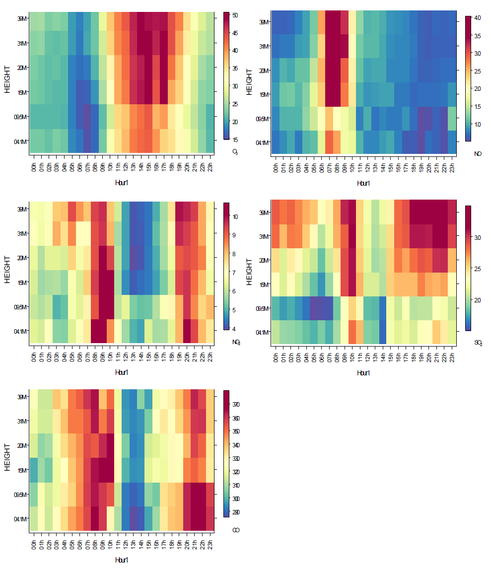 VOCs 관측 기간 동안 O3, NO, NO2, SO2, CO의 시간에 따른 높이별 농도 분포