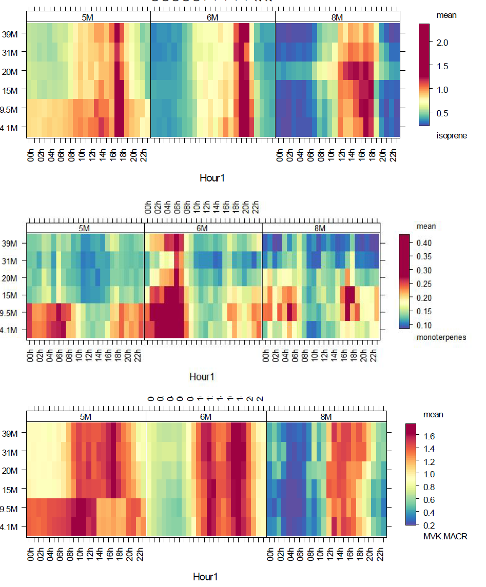 Isoprene, monoterpene, MVK+MACR의 월별 높이에 따른 농도 일변화
