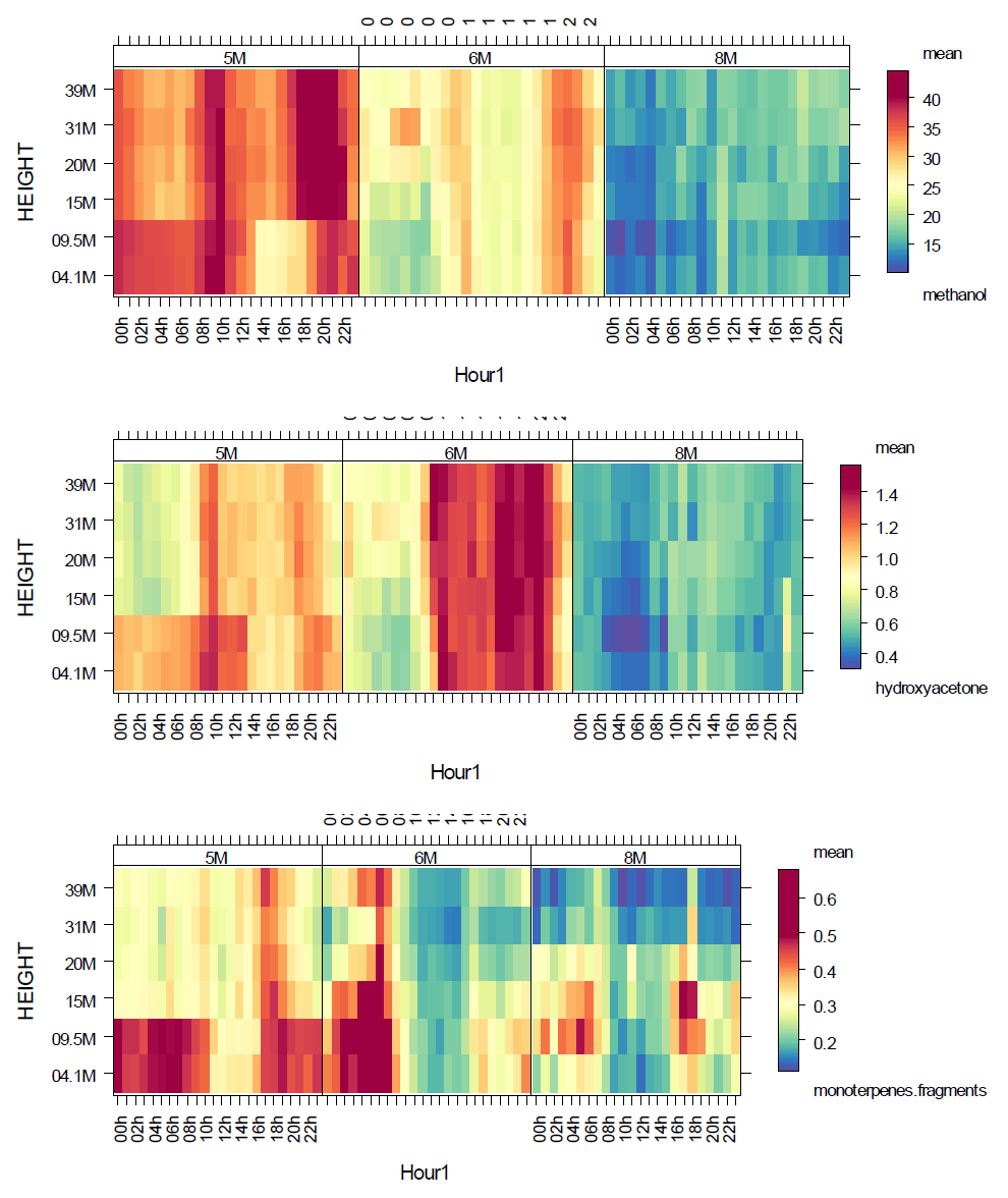 Methanol, hydroxyacetone, monoterpene-fragments의 월별 높이에 따른 농도 일변화