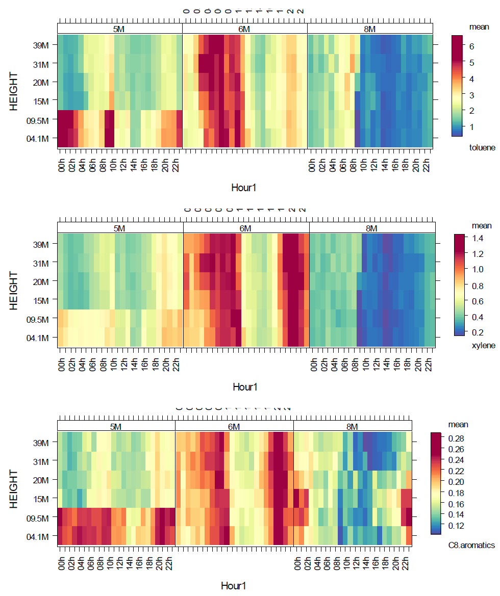 Toluene, xylene, C8 aromatics의 월별 높이에 따른 농도 일변화