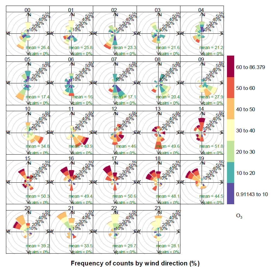 O3 에 대한 시간대별 주풍 변화3