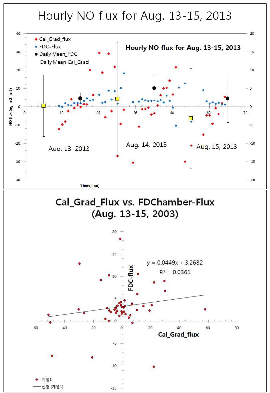 유동성플럭스챔버와 flux-gradient상사법에 의해 산출된 태화산 토양 NO배출량(μg m-2 hr-1)의 비교와 상관성 (2013년 8월 13일-15일)
