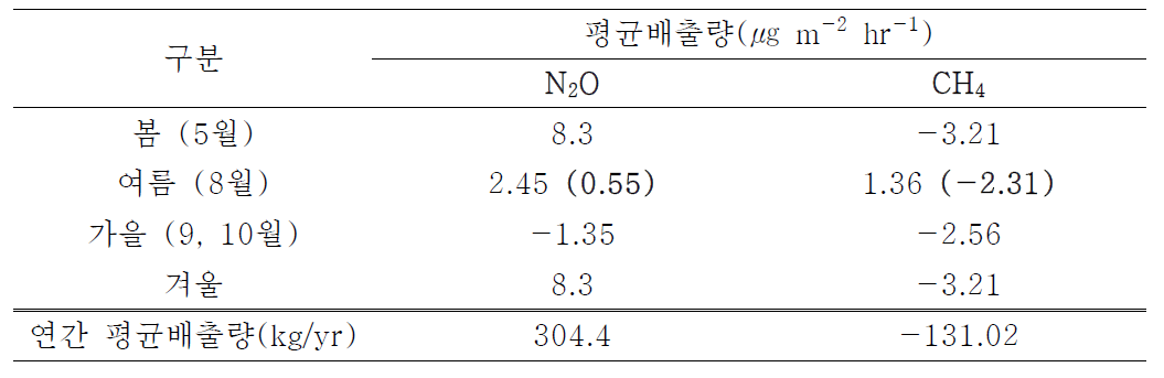 N2O 및 CH4의 1차년도 측정 연평균 배출량