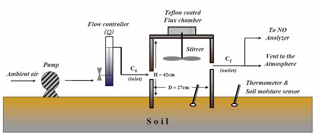 A schematic of a flow-through dynamic chamber used measuring the soil NO flux.