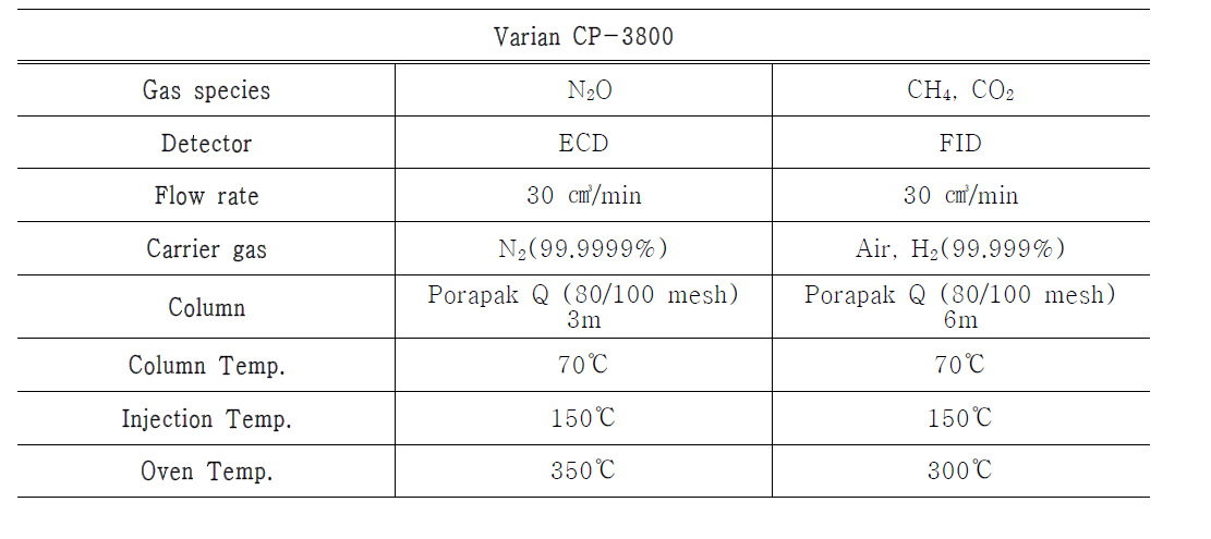 Varian CP-3800의 분석조건