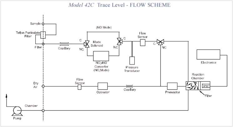 Model 42C Trace Level-FLOW SCHEME