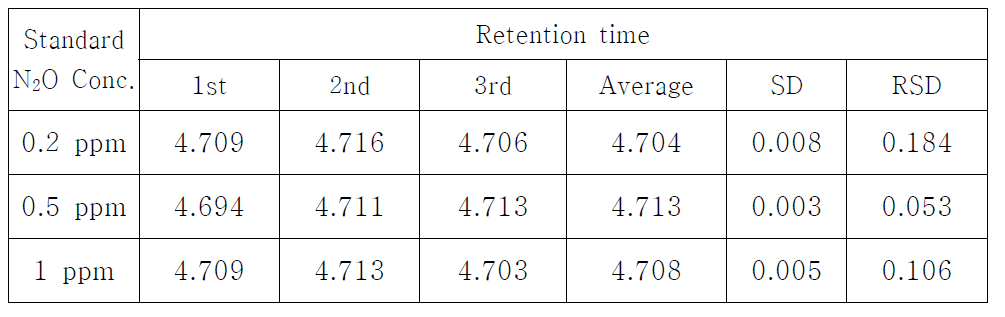 N2O reproducibility test result (Retention time, min.)