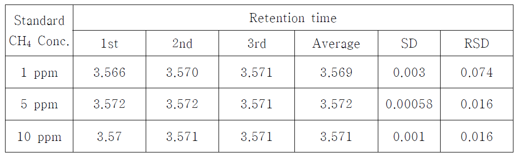 CH4 reproducibility test result (Retention time, min.)