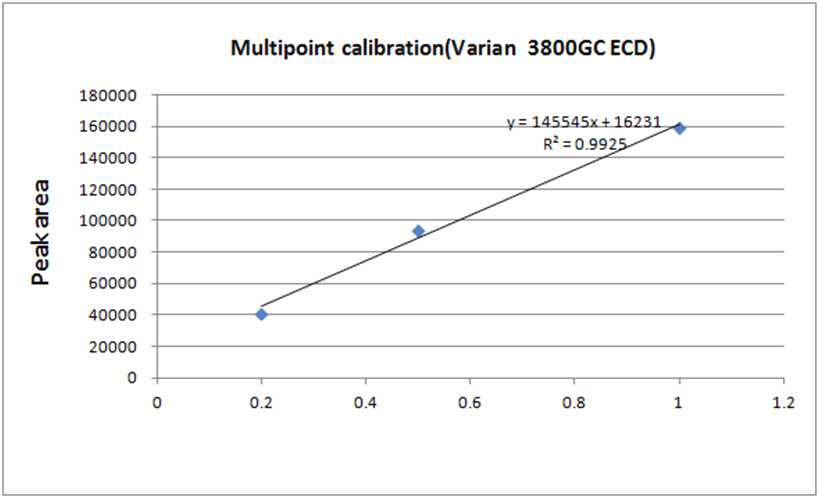 Multipoint calibration curve for N2O