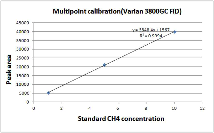 Multipoint calibration curve for CH4