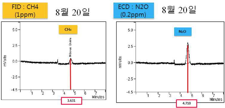 GHG시료 분석에 따른 CH4와 N2O chromatograph