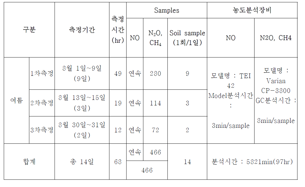 태화산 산림지표 플럭스 현장측정 분석현황(2013.8)