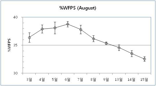 8월 측정기간 동안의 일별 평균 토양%WFPS