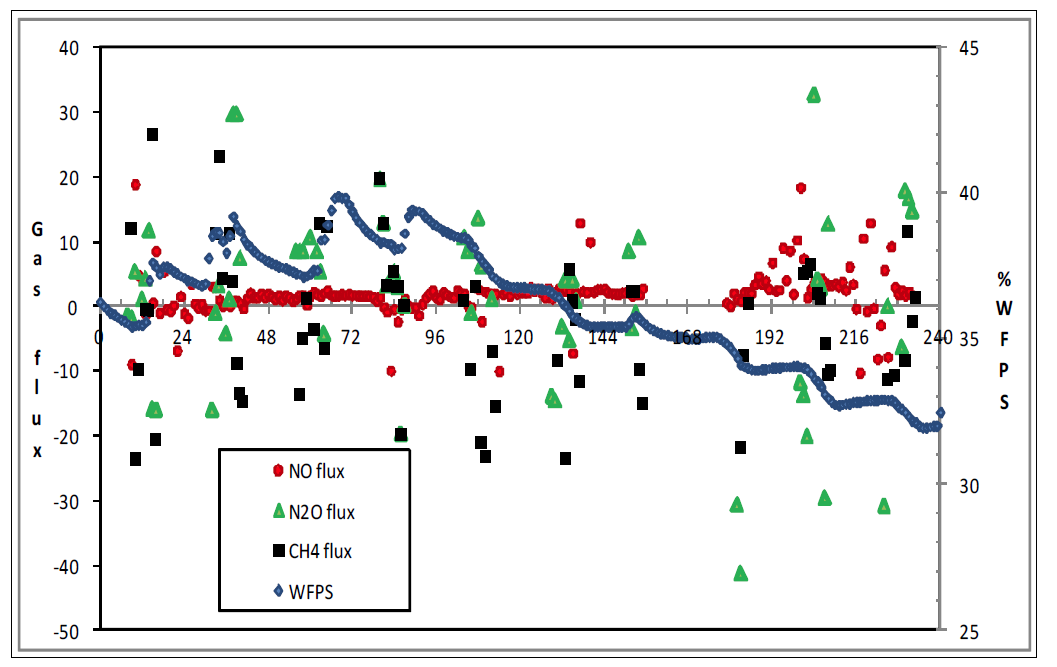 8월 측정일(3-9일; 13-15일) NO, N2O, CH4 flux와 토양수분량(%WFPS) 와의 관계