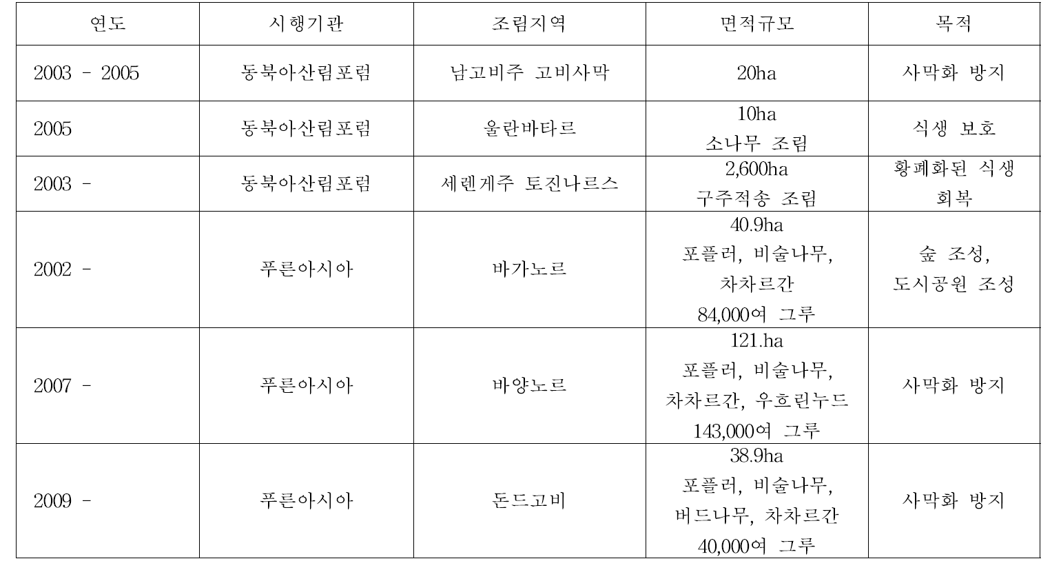 몽골에서 수행중인 국제 사업 현황