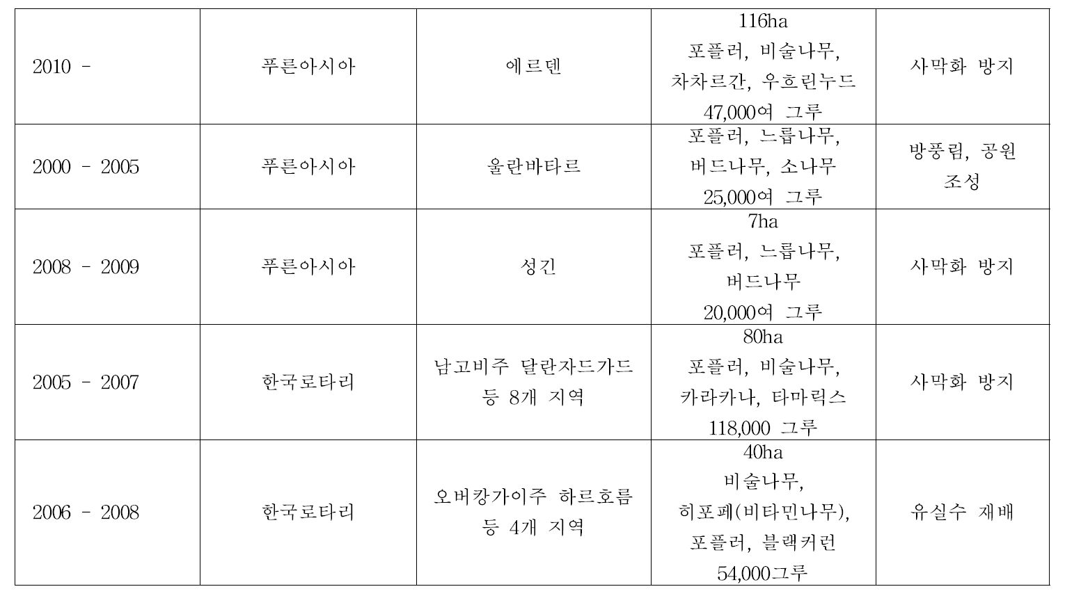 몽골에서 수행중인 국제 사업 현황