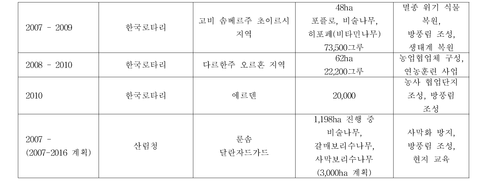 몽골에서 수행중인 국제 사업 현황