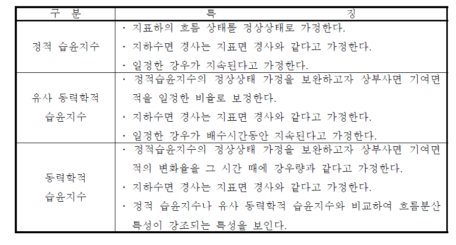 습윤지수(wetness index)의 종류와 특징