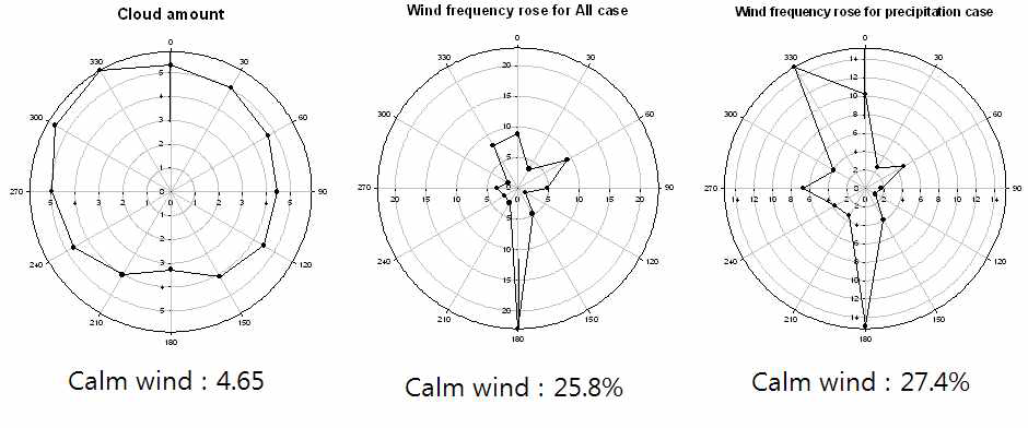 울란곰에서의 풍향에 따른 운량과 강수의 유무에 따른 바람장미