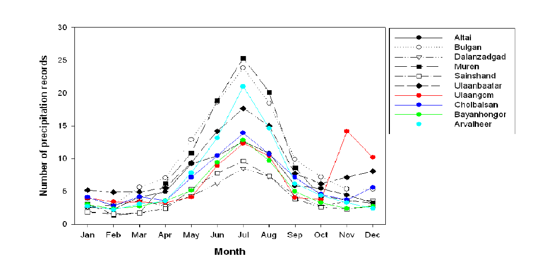몽골 각 지역의 월별 강수기록횟수