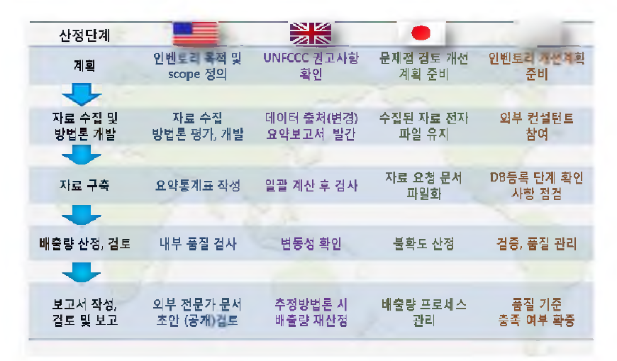 Main QA/QC activities of other countries.