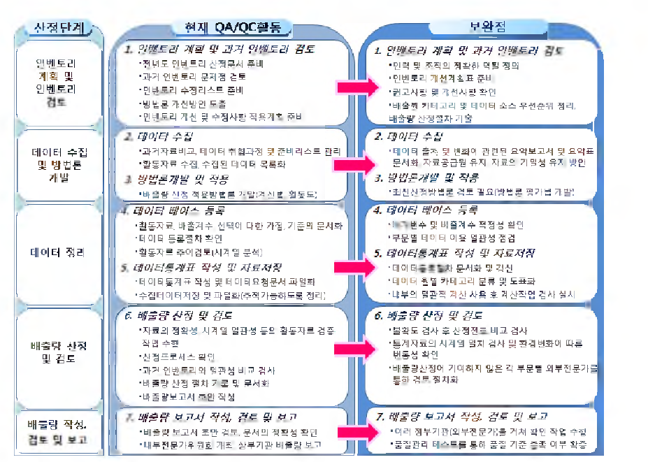 Complements for QA/QC activities in CAPSS.