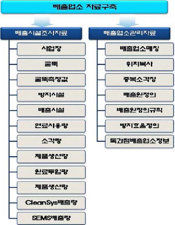 List for construction of emission facilities data.