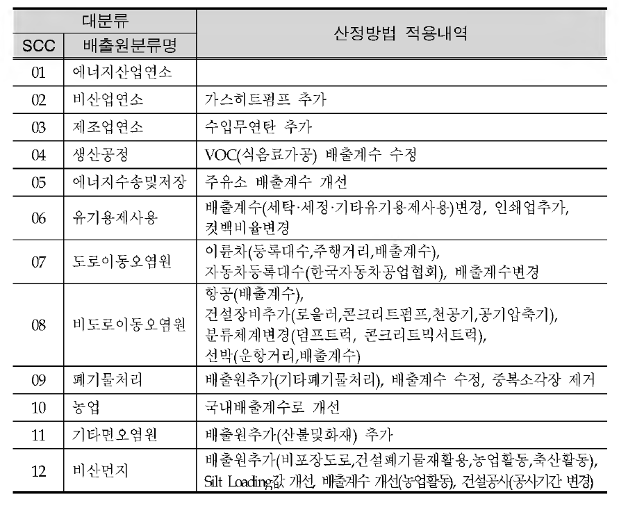 Recalculation list by Primary cataqories