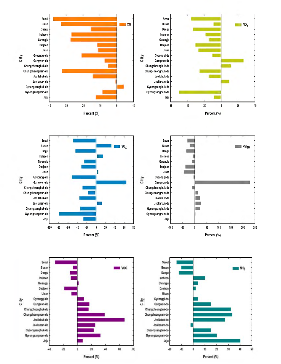 Emission change since 1999 by region.