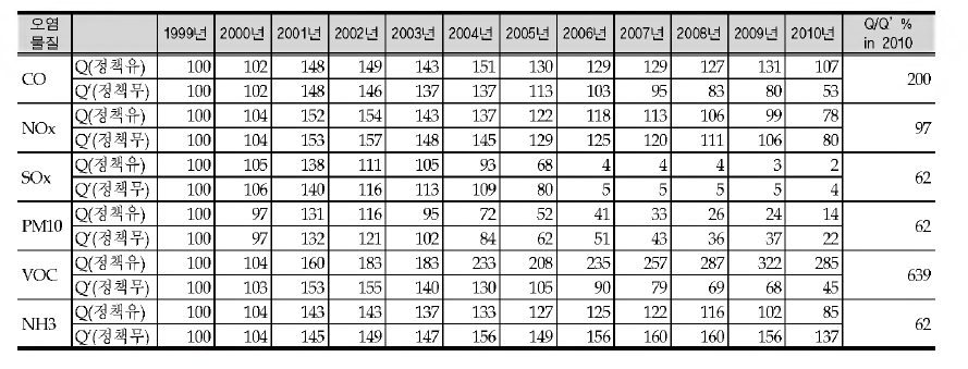 Comparison of emission intensities with air policy effects(CNG Bus supply)