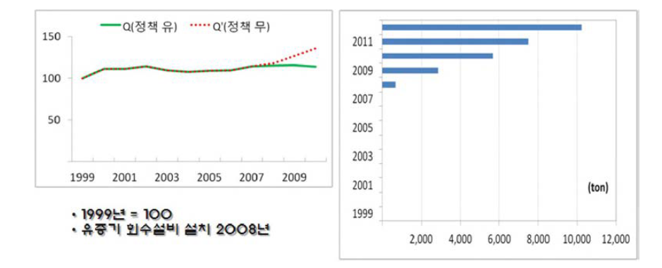 Comparison of trends in emissions due to stage II installation, index 1999=100.